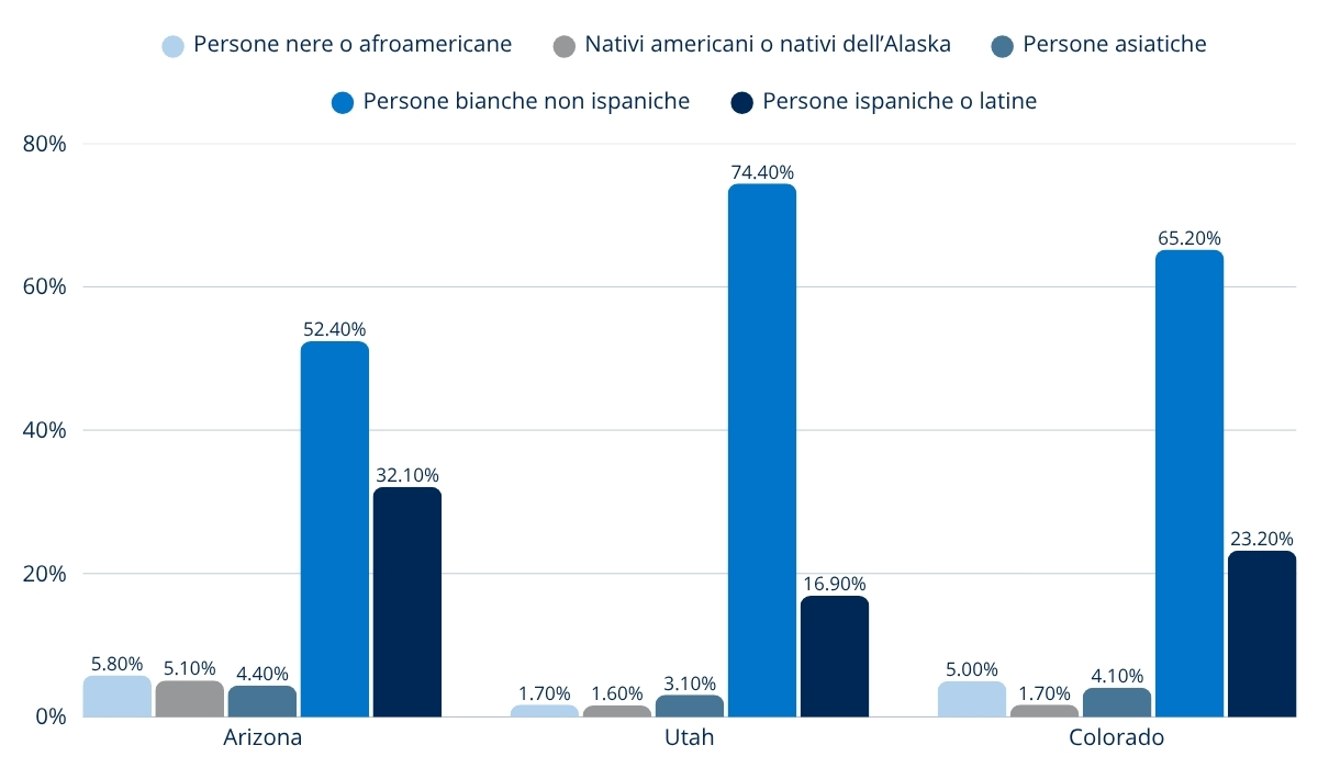 Dati demografici dell'U.S. Census Bureau sulle popolazioni dell'Arizona, dello Utah e del Colorado